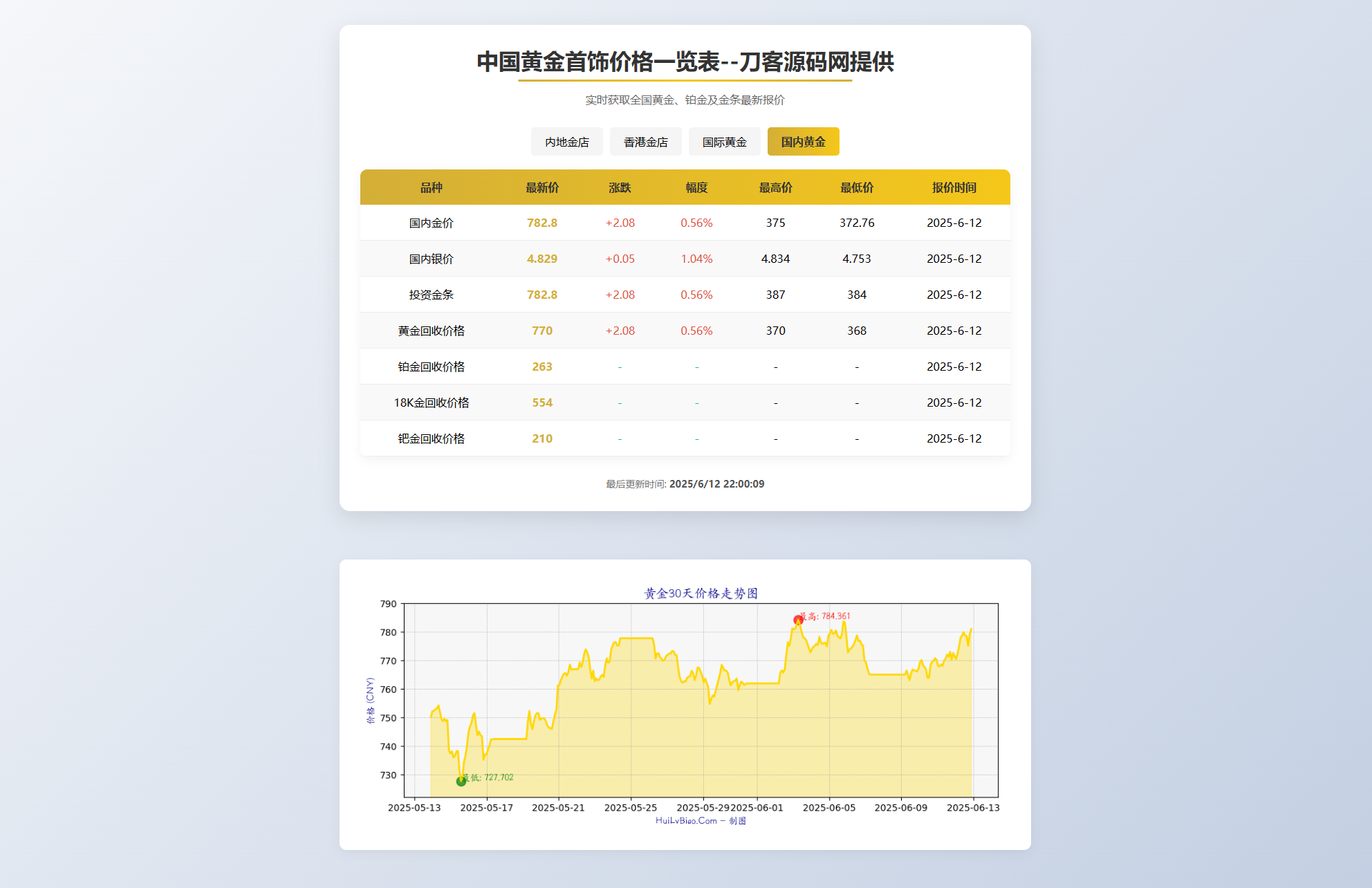 黄金首饰价格查询系统源码/已对接数据接口 贵金属价格查询API源码mc69.cn - 副业项目分享,互联网学习资源,考公考研资料,虚拟资料与创业思路天璇笔记网