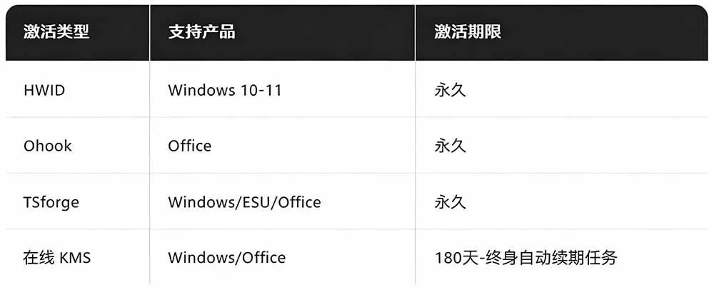 （19226期）Windows和Office 激活神器汉化版！打开即可一键激活，永久免费使用，安全无毒，Github最新汉化版 Mas