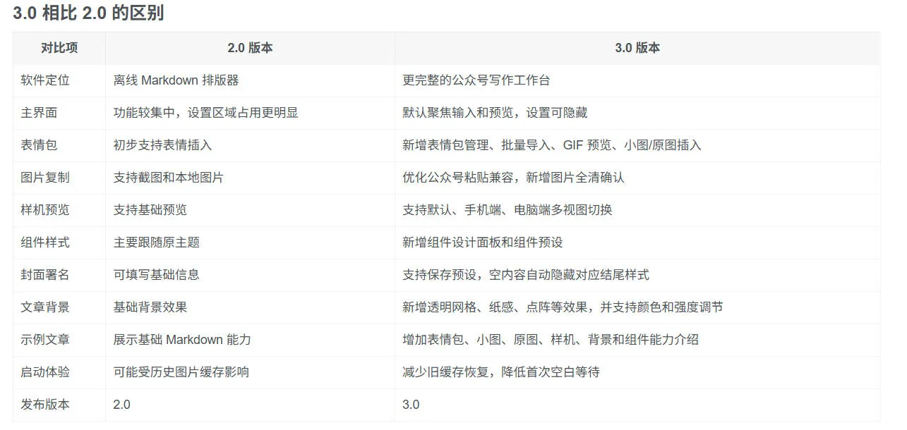 Github开源免费,目前最满意的公众号排版工具!支持实时预览,排版超美观且带表情包管理功能 Github开源免费,目前最满意的公众号排版工具!支持实时预览,排版超美观且带表情包管理功能